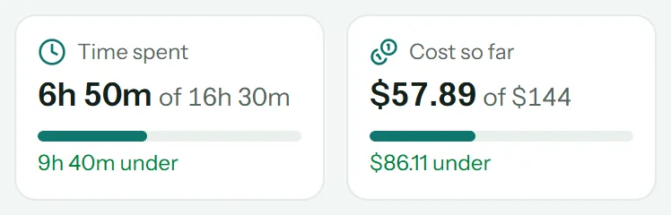 Time spent and cost so far, against the estimates